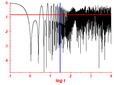 Survival probability log